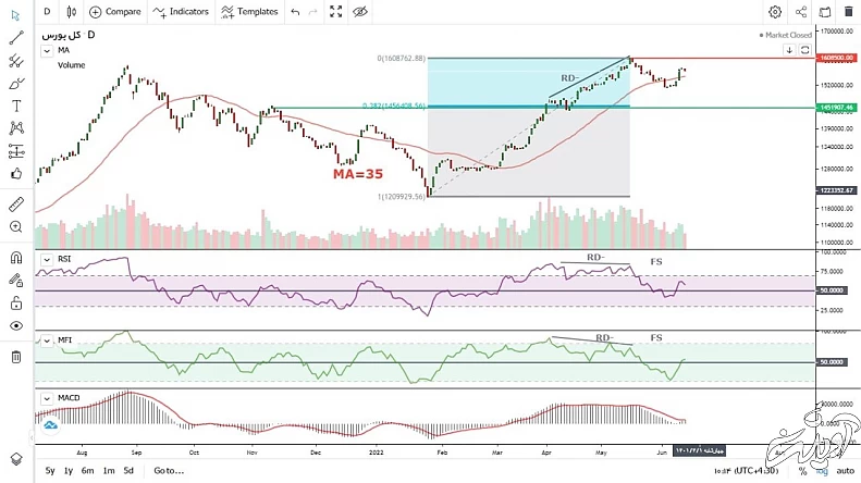 شاخص بازار سرمایه صعودی میشود؟